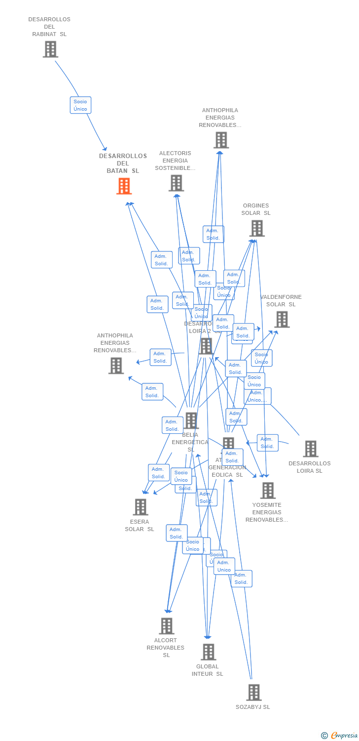 Vinculaciones societarias de DESARROLLOS DEL BATAN SL