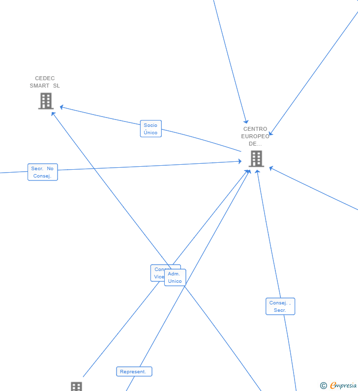 Vinculaciones societarias de CEDEC HOLDING SA