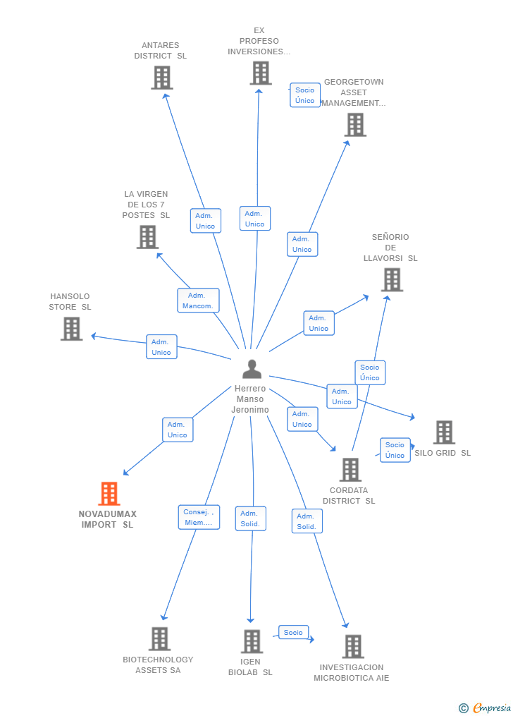 Vinculaciones societarias de NOVADUMAX IMPORT SL