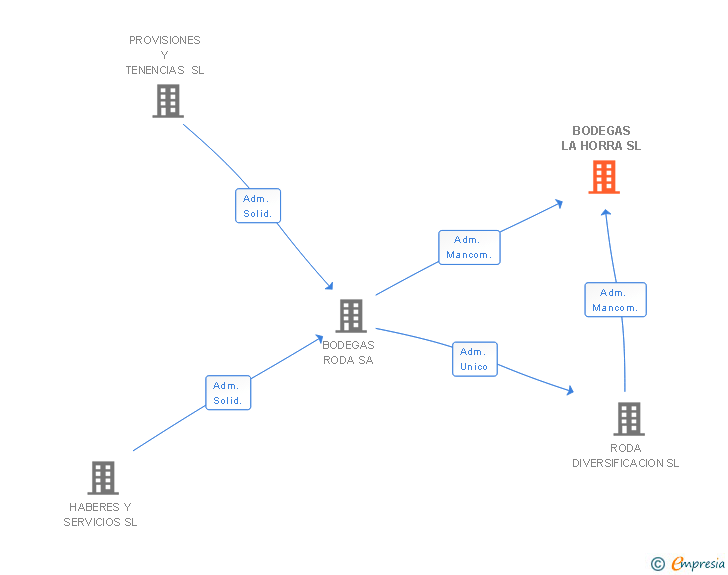 Vinculaciones societarias de BODEGAS LA HORRA SL