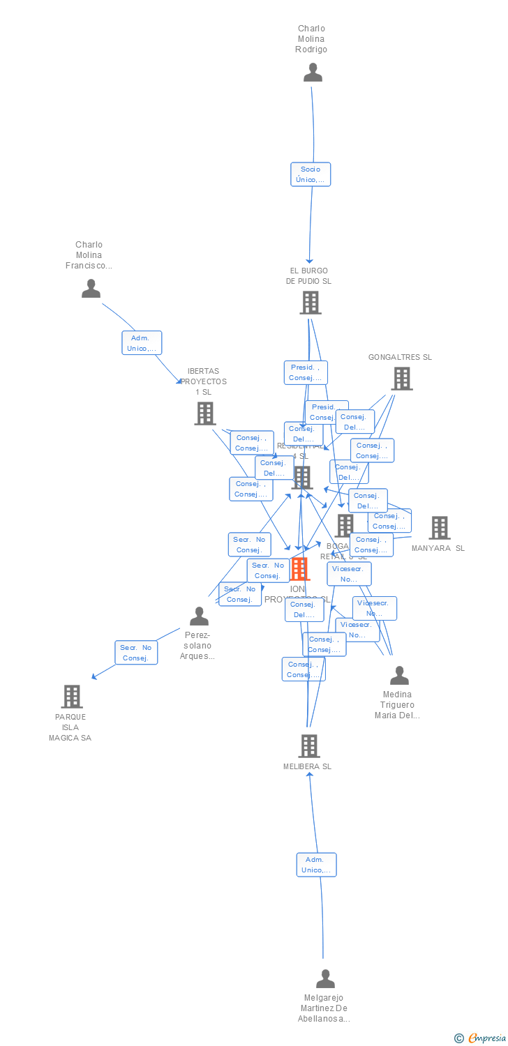 Vinculaciones societarias de ION PROYECTOS SL