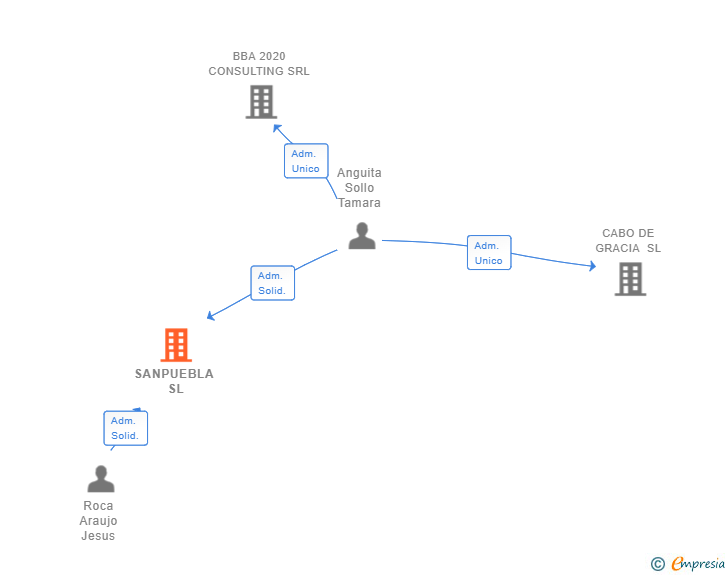 Vinculaciones societarias de SANPUEBLA SL