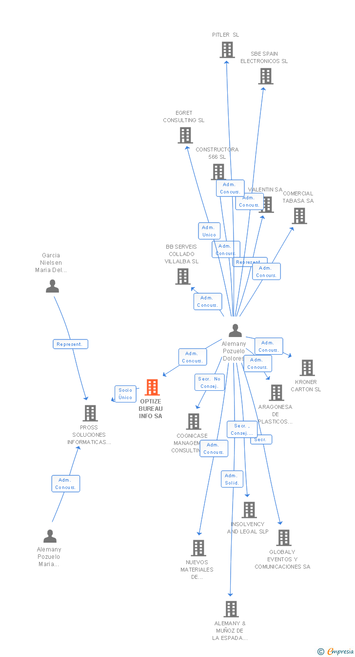 Vinculaciones societarias de OPTIZE BUREAU INFO SA