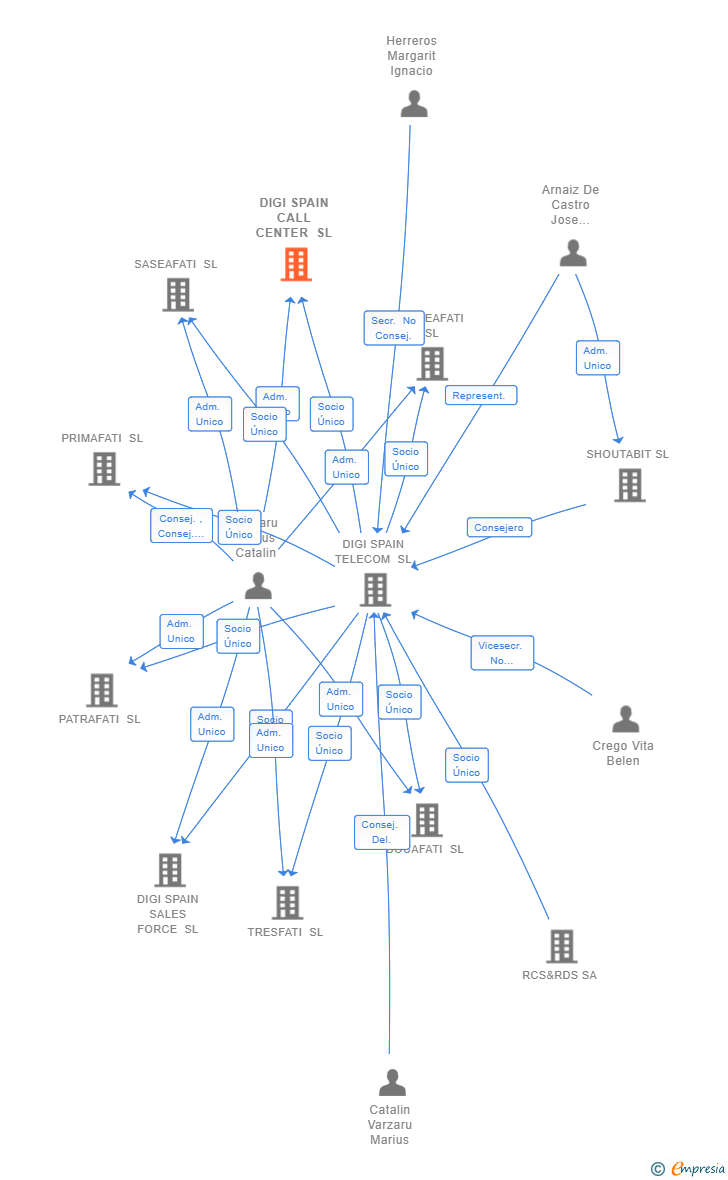 Vinculaciones societarias de DIGI SPAIN CALL CENTER SL