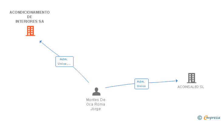 Vinculaciones societarias de ACONDICIONAMIENTO DE INTERIORES SA
