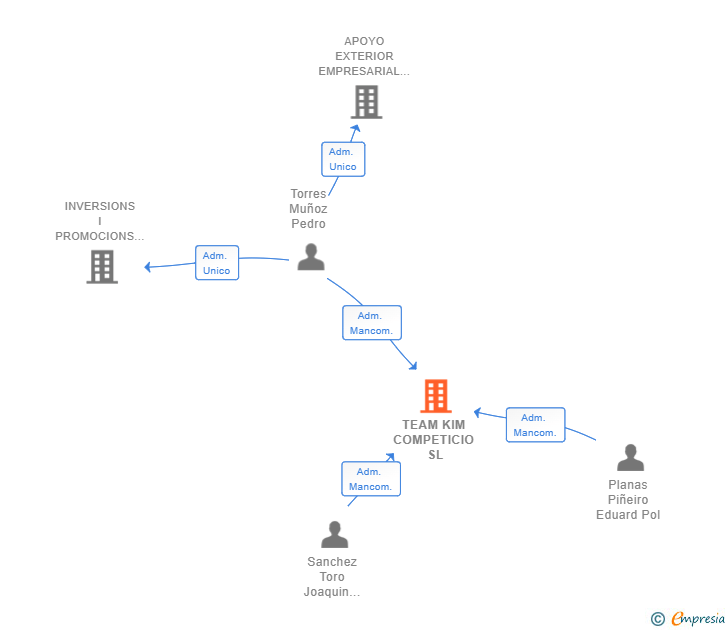 Vinculaciones societarias de TEAM KIM COMPETICIO SL