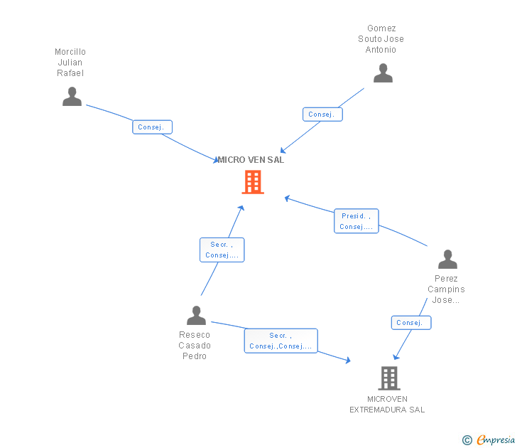 Vinculaciones societarias de MICRO VEN SAL