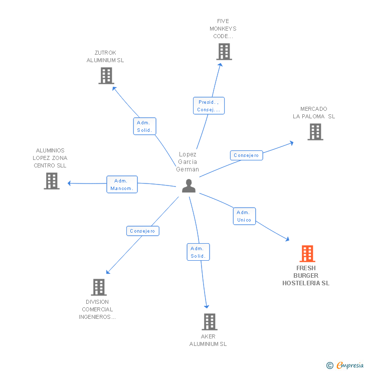 Vinculaciones societarias de FRESH BURGER HOSTELERIA SL