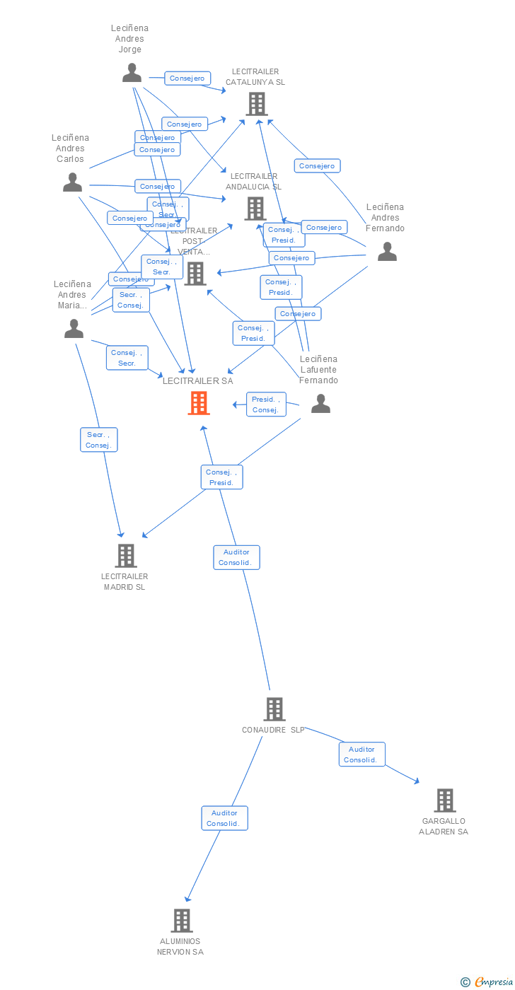 Vinculaciones societarias de LECITRAILER SA