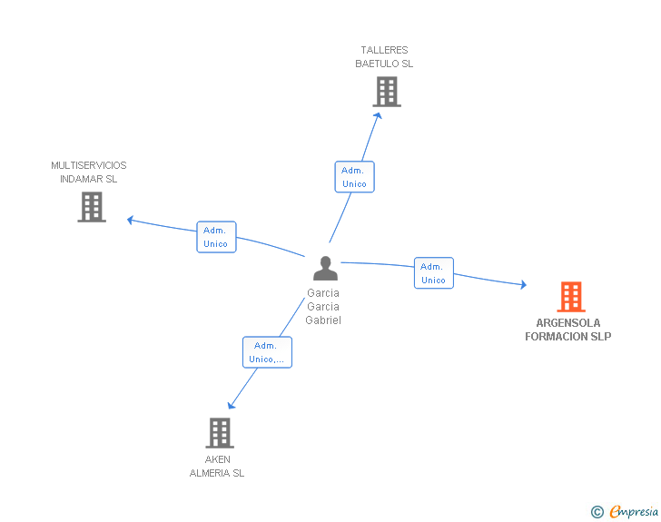 Vinculaciones societarias de ARGENSOLA FORMACION SLP