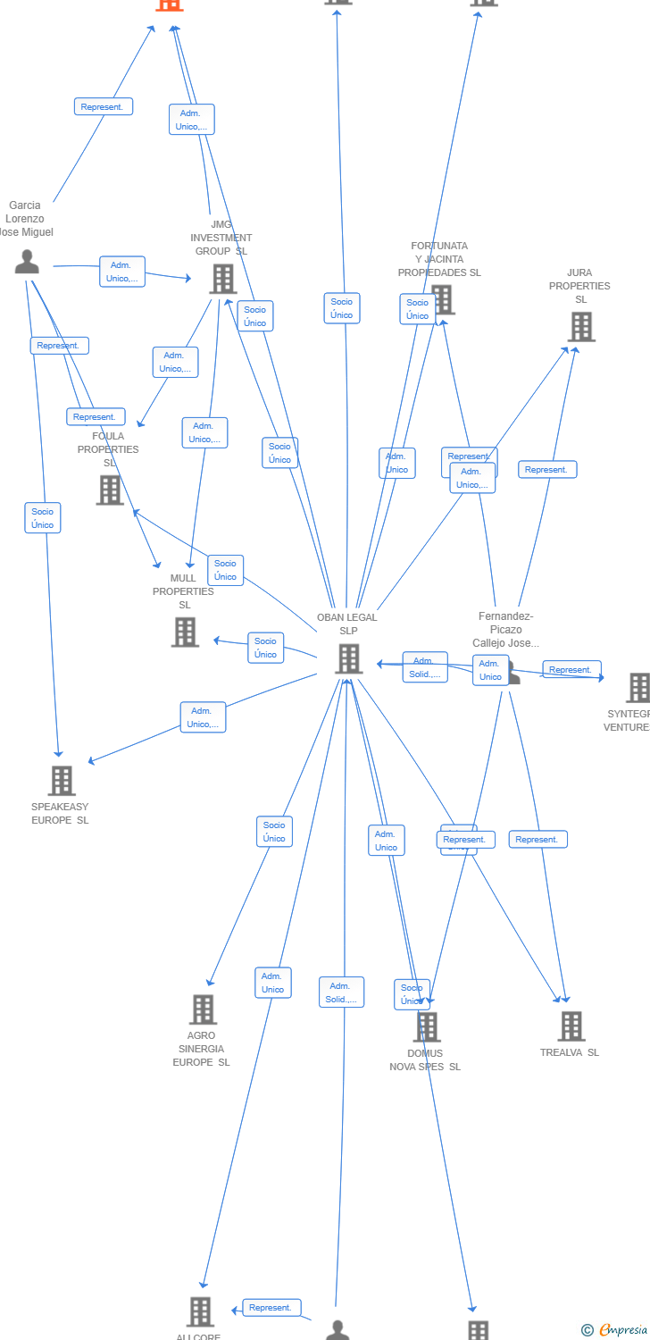 Vinculaciones societarias de BORERAY PROPERTIES SL
