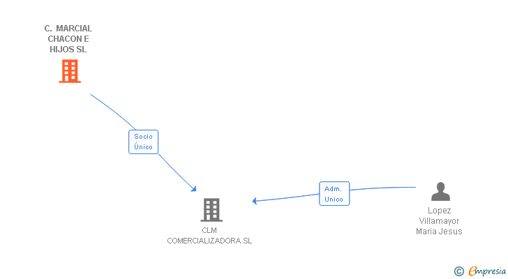 Vinculaciones societarias de C. MARCIAL CHACON E HIJOS SL