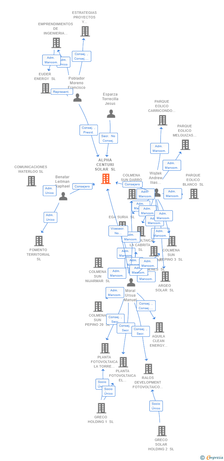 Vinculaciones societarias de ALPHA CENTURI SOLAR SL