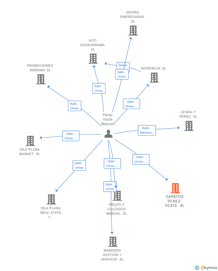 Vinculaciones societarias de ZAPATOS PEREZ-YESTE SL