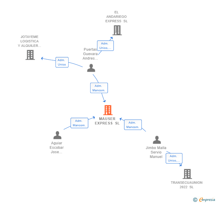 Vinculaciones societarias de MAUSER EXPRESS SL