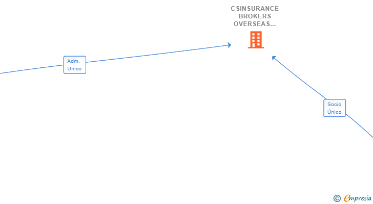 Vinculaciones societarias de CSINSURANCE BROKERS OVERSEAS CORREDURIA DE SEGUROS SL