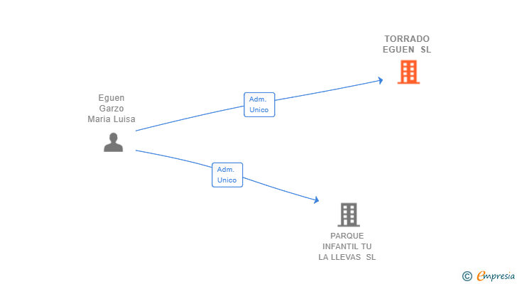 Vinculaciones societarias de TORRADO EGUEN SL
