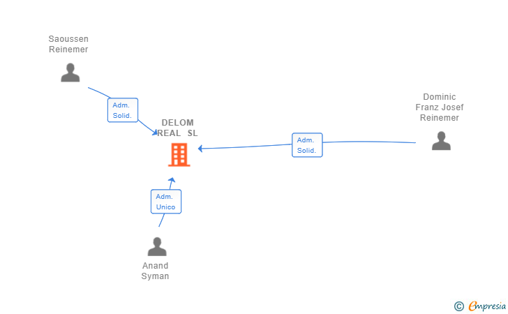 Vinculaciones societarias de DELOM REAL SL