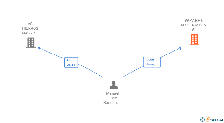 Vinculaciones societarias de VAZARES MATERIALES SL