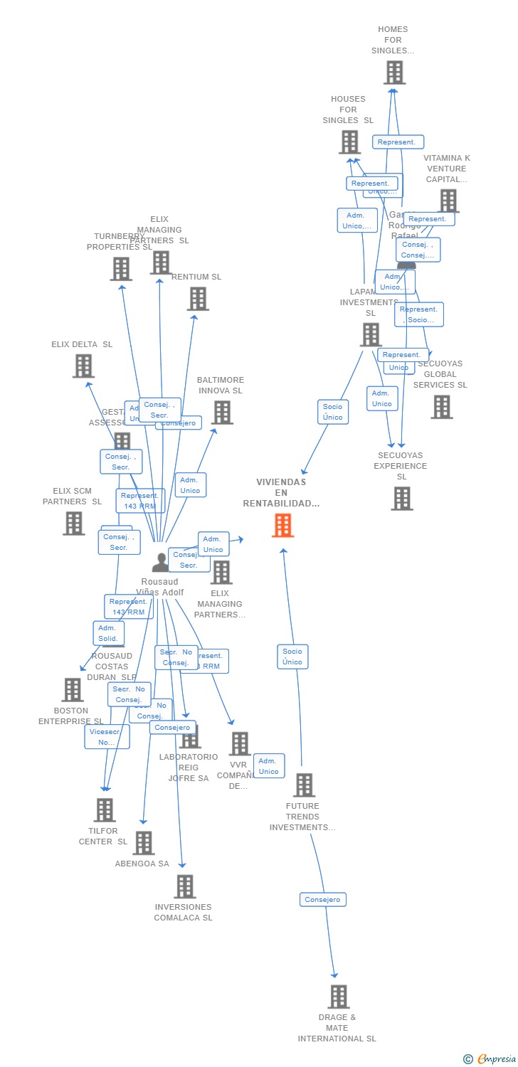 Vinculaciones societarias de VIVIENDAS EN RENTABILIDAD EN MADRID SL