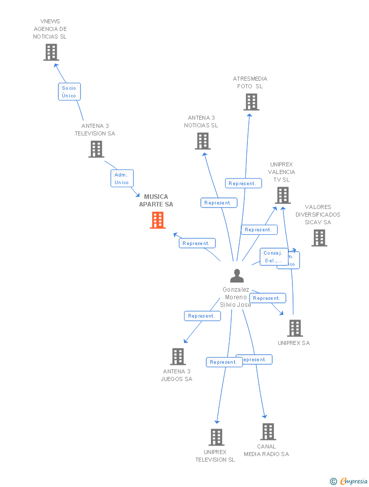 Vinculaciones societarias de MUSICA APARTE SA