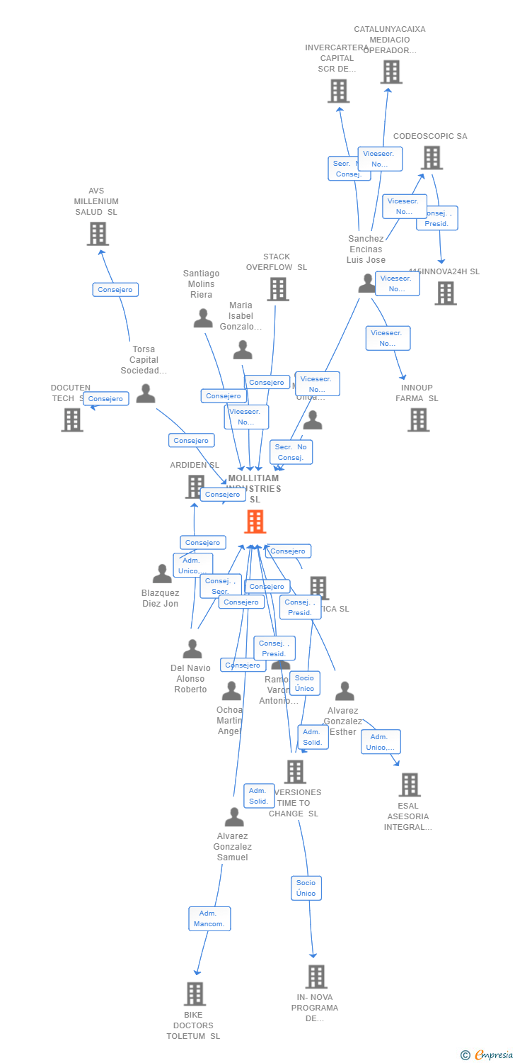 Vinculaciones societarias de MOLLITIAM INDUSTRIES SL