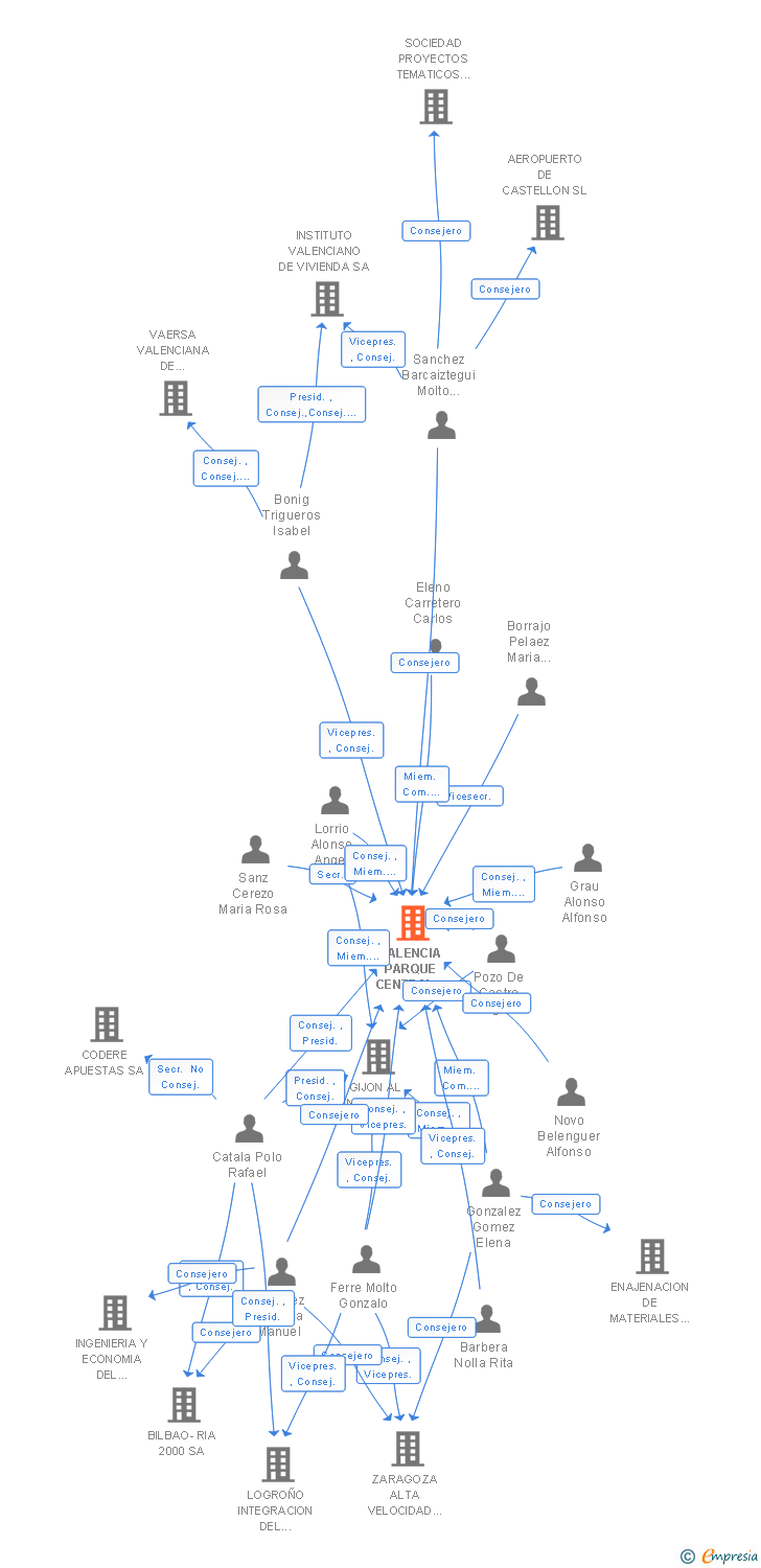 Vinculaciones societarias de VALENCIA PARQUE CENTRAL ALTA VELOCIDAD 2003 SA
