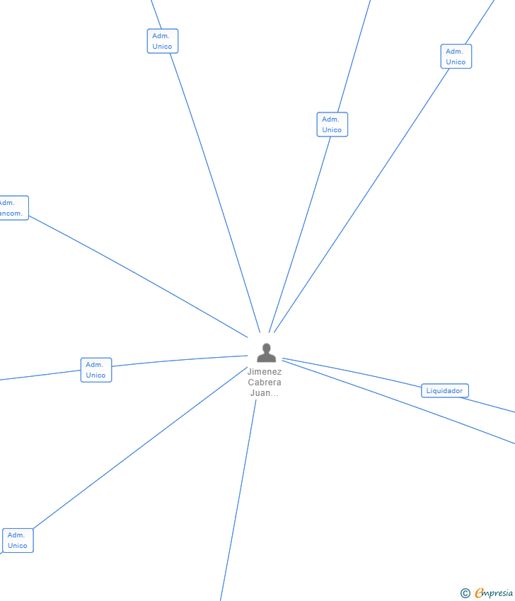 Vinculaciones societarias de TEJADOS TE&CU SL