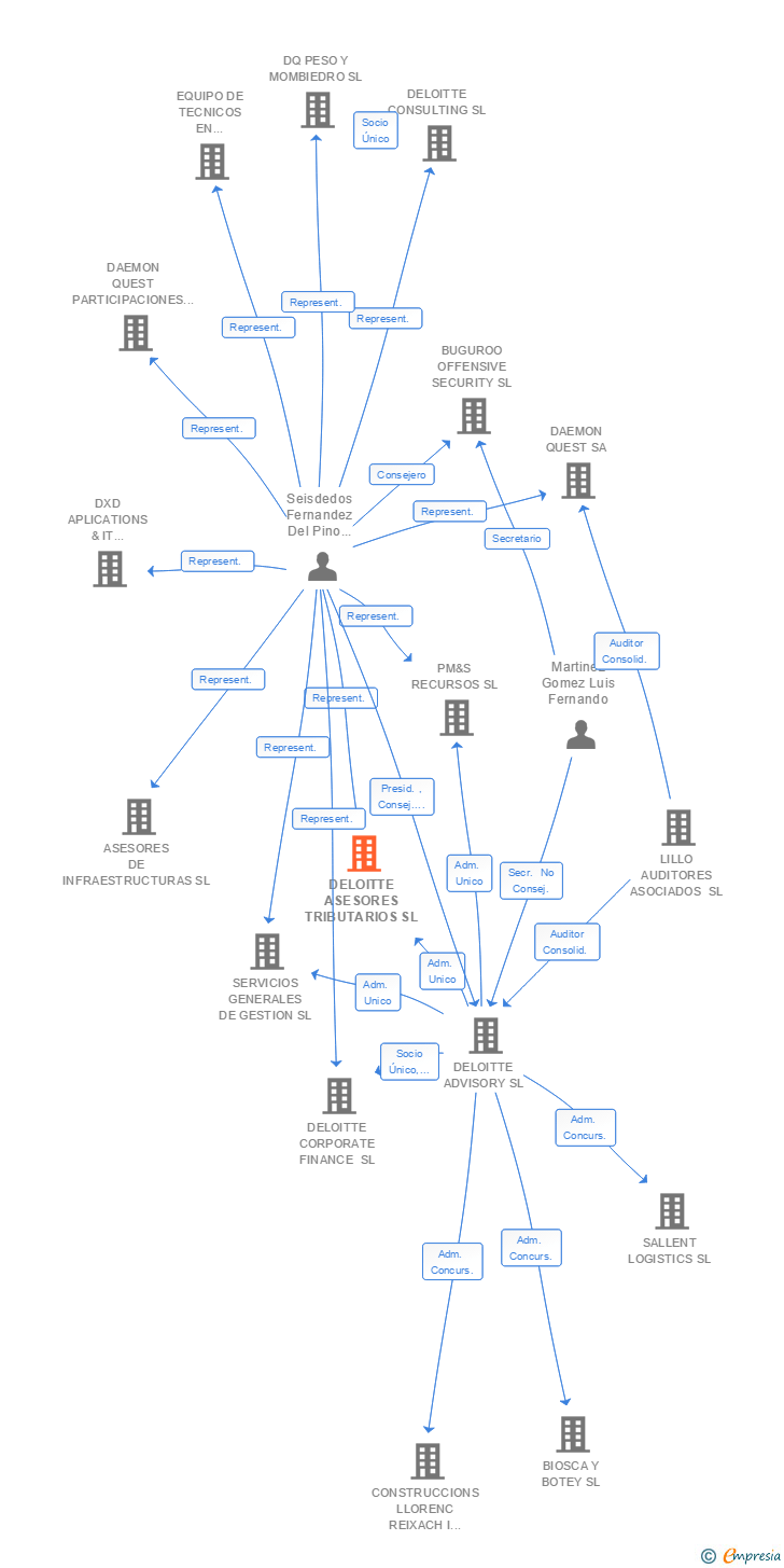 Vinculaciones societarias de DELOITTE ABOGADOS Y ASESORES TRIBUTARIOS SL
