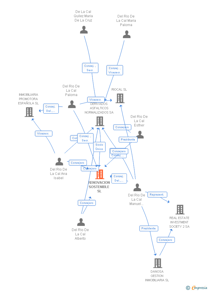 Vinculaciones societarias de RENOVACION SOSTENIBLE SL