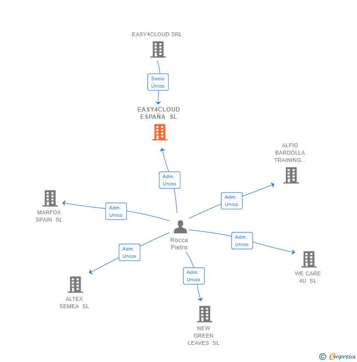 Vinculaciones societarias de EASY4CLOUD ESPAÑA SL