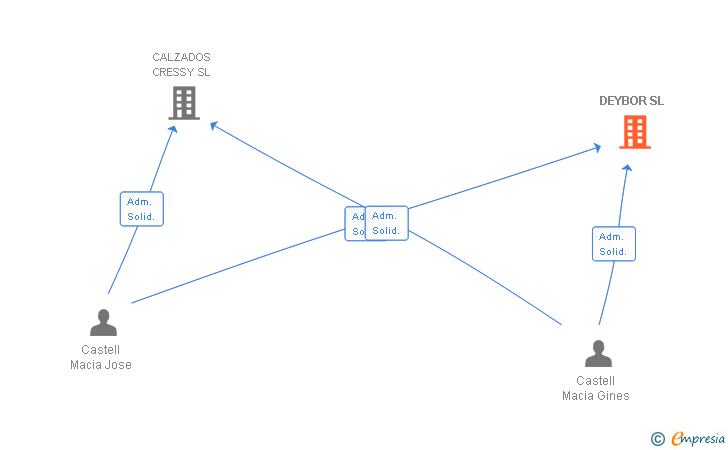 Vinculaciones societarias de DEYBOR SL