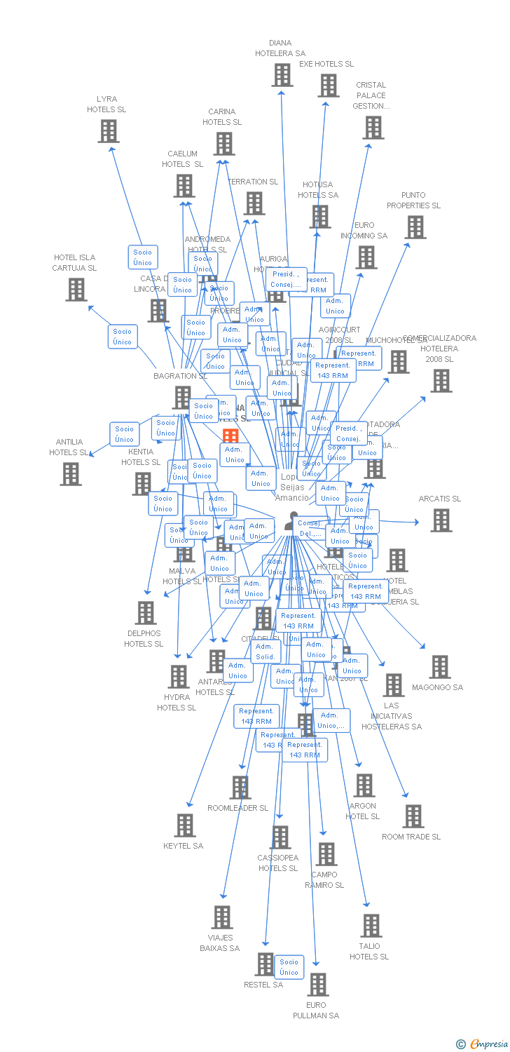 Vinculaciones societarias de GALENA HOTELS SL