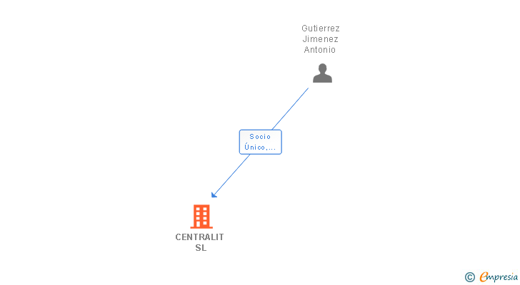 Vinculaciones societarias de CENTRALIT SL