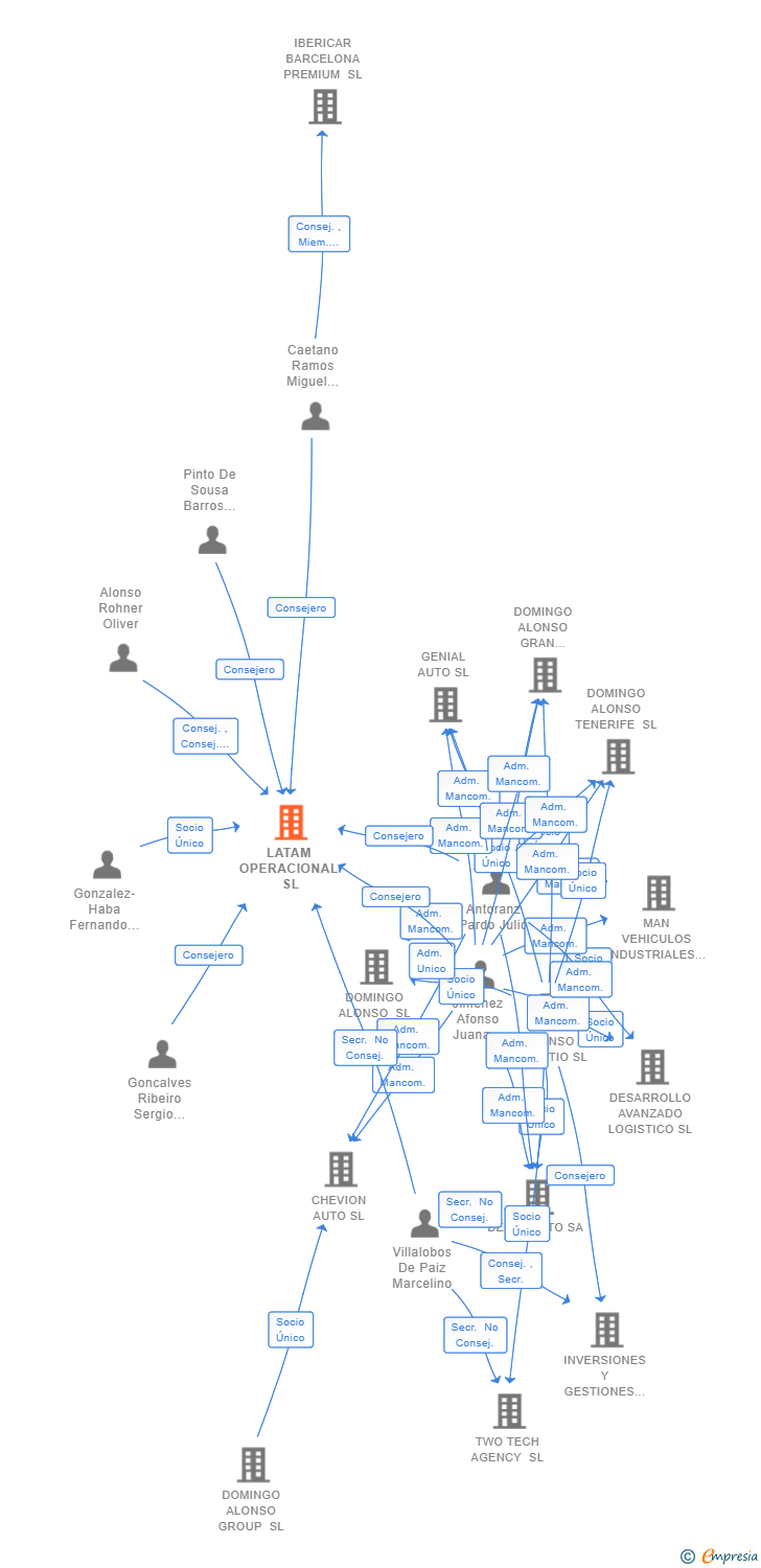 Vinculaciones societarias de LATAM OPERACIONAL SL