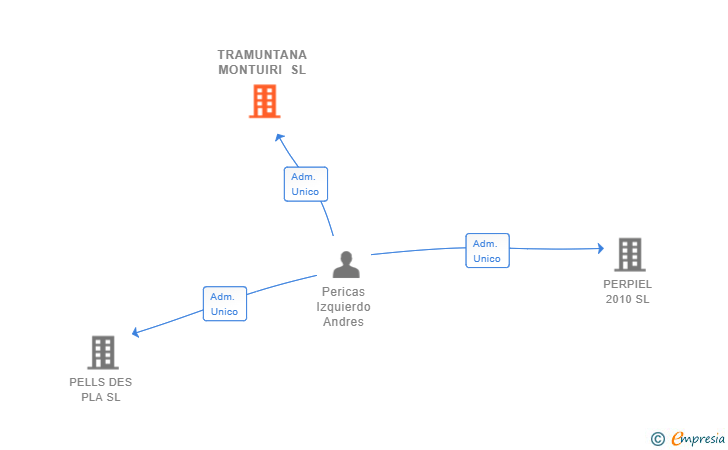 Vinculaciones societarias de TRAMUNTANA MONTUIRI SL