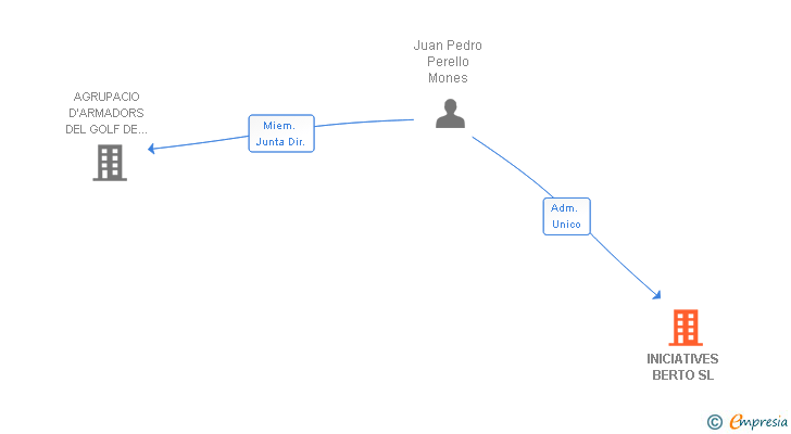 Vinculaciones societarias de INICIATIVES BERTO SL