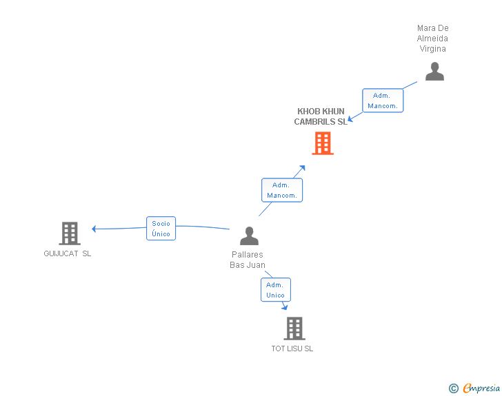 Vinculaciones societarias de KHOB KHUN CAMBRILS SL