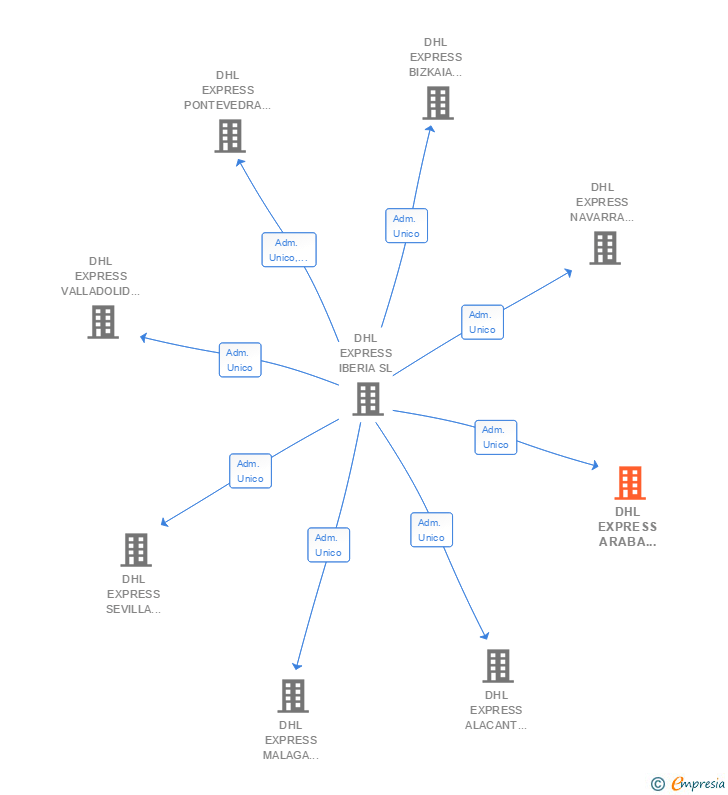 Vinculaciones societarias de DHL PARCEL ARABA SPAIN SL