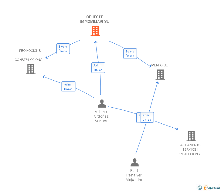 Vinculaciones societarias de OBJECTE IMMOBILIARI SL