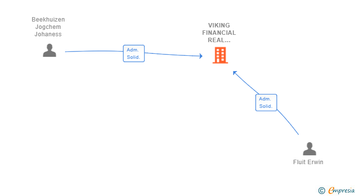 Vinculaciones societarias de VIKING FINANCIAL REAL ESTATE SL