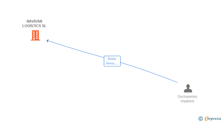 Vinculaciones societarias de NAVIVAN LOGISTICS SL