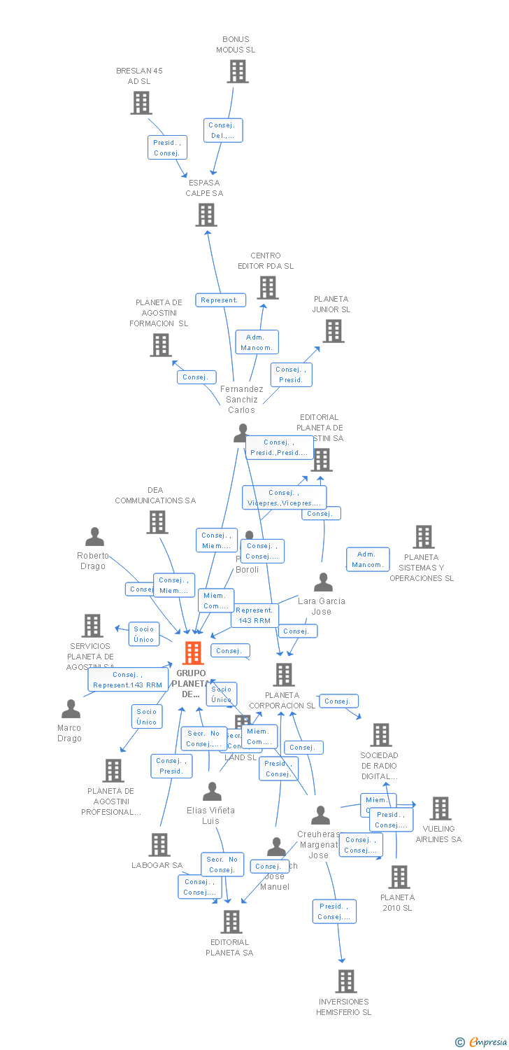 Vinculaciones societarias de GRUPO PLANETA DE AGOSTINI SL