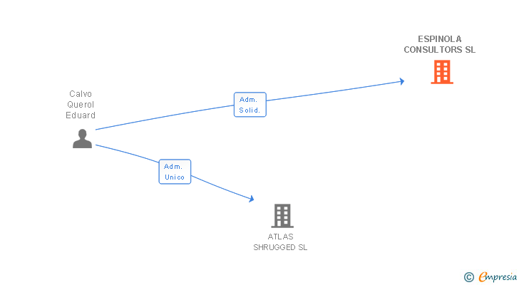 Vinculaciones societarias de ESPINOLA CONSULTORS SL
