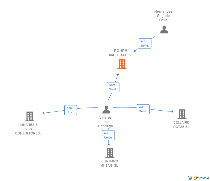Vinculaciones societarias de BOHEMI MALGRAT SL
