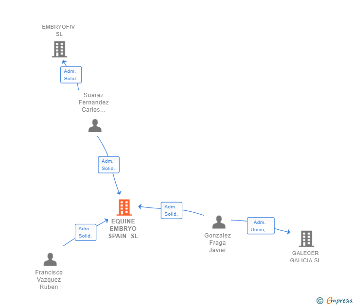 Vinculaciones societarias de EQUINE EMBRYO SPAIN SL