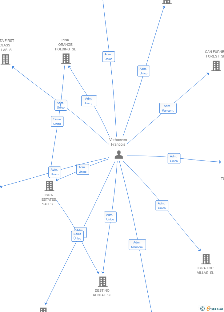 Vinculaciones societarias de GUIDANCE COLLECTIVE SL