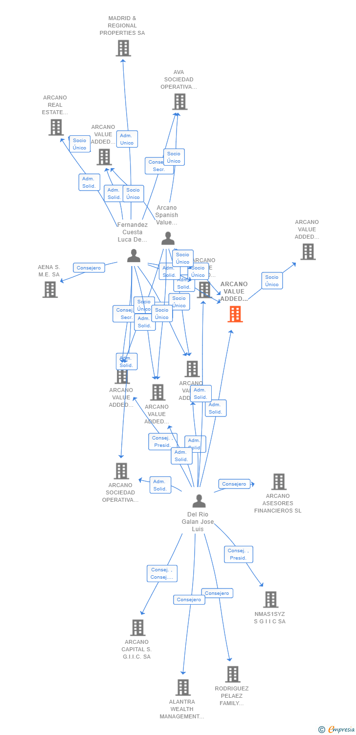 Vinculaciones societarias de ARCANO VALUE ADDED HOLDING II SL