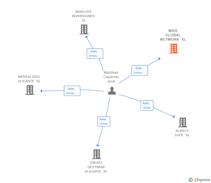 Vinculaciones societarias de WIDE GLOBAL NETWORK SL