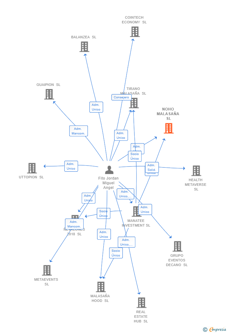Vinculaciones societarias de NOHO MALASAÑA SL